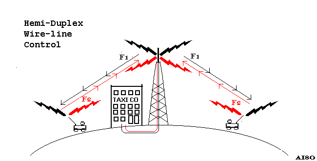 Hemi-Duplex Wire Line Control